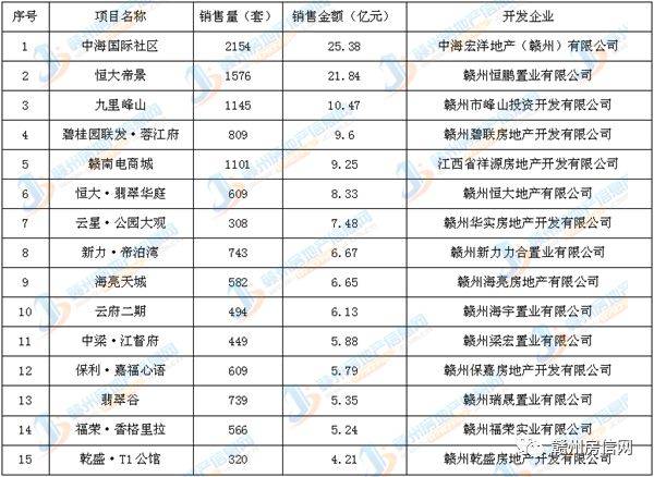 赣州最新楼盘概览 2017年