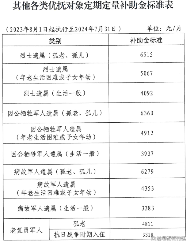 山东民政最新优抚文件解读