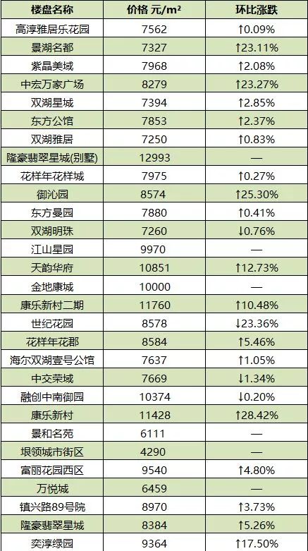 高淳最新楼盘价格概览