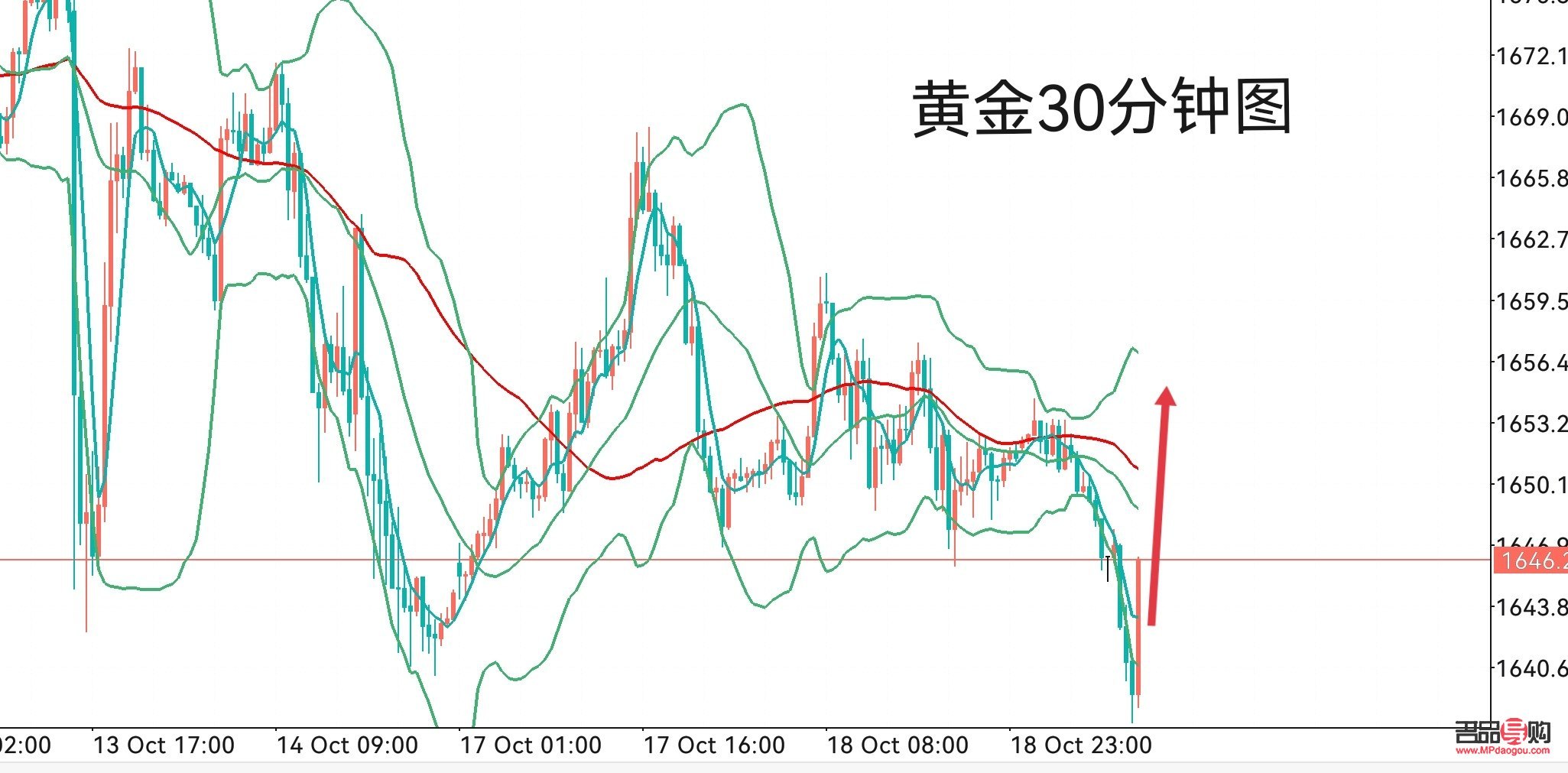 黄金下周行情最新分析