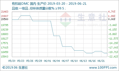 有机硅最新价格走势分析