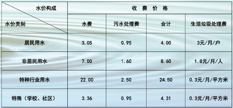 鄂州市最新水费价格调整及其影响分析