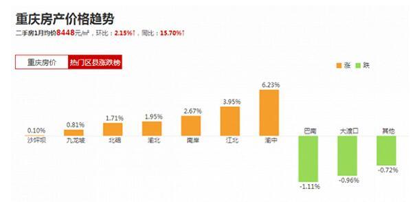 重庆最新房价走势分析，涨势依旧吗？