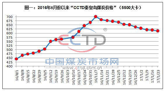 最新环渤海动力煤价格动态分析