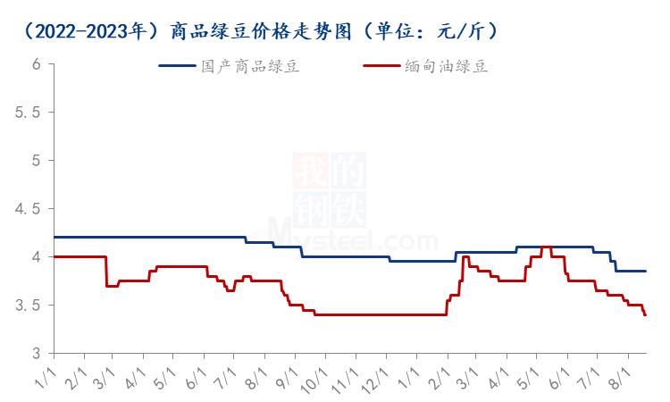 绿豆最新价格走势图，市场分析与预测