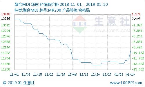 生意社最新MDI价格走势分析