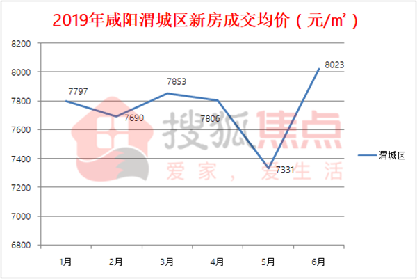 咸阳房价最新开盘房价分析