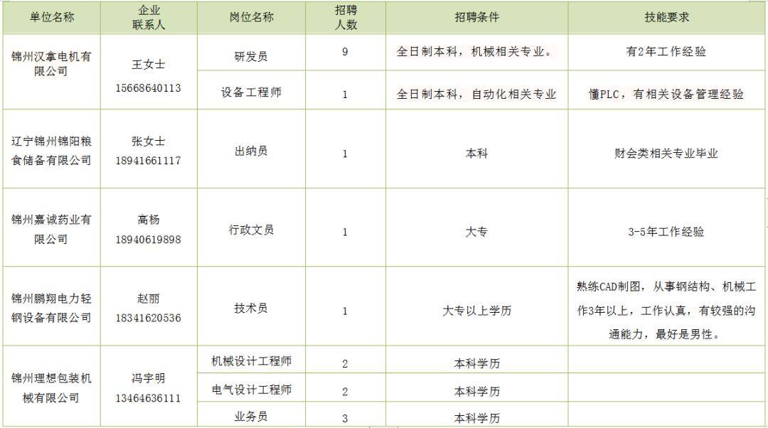 辽宁锦州最新招聘信息概览