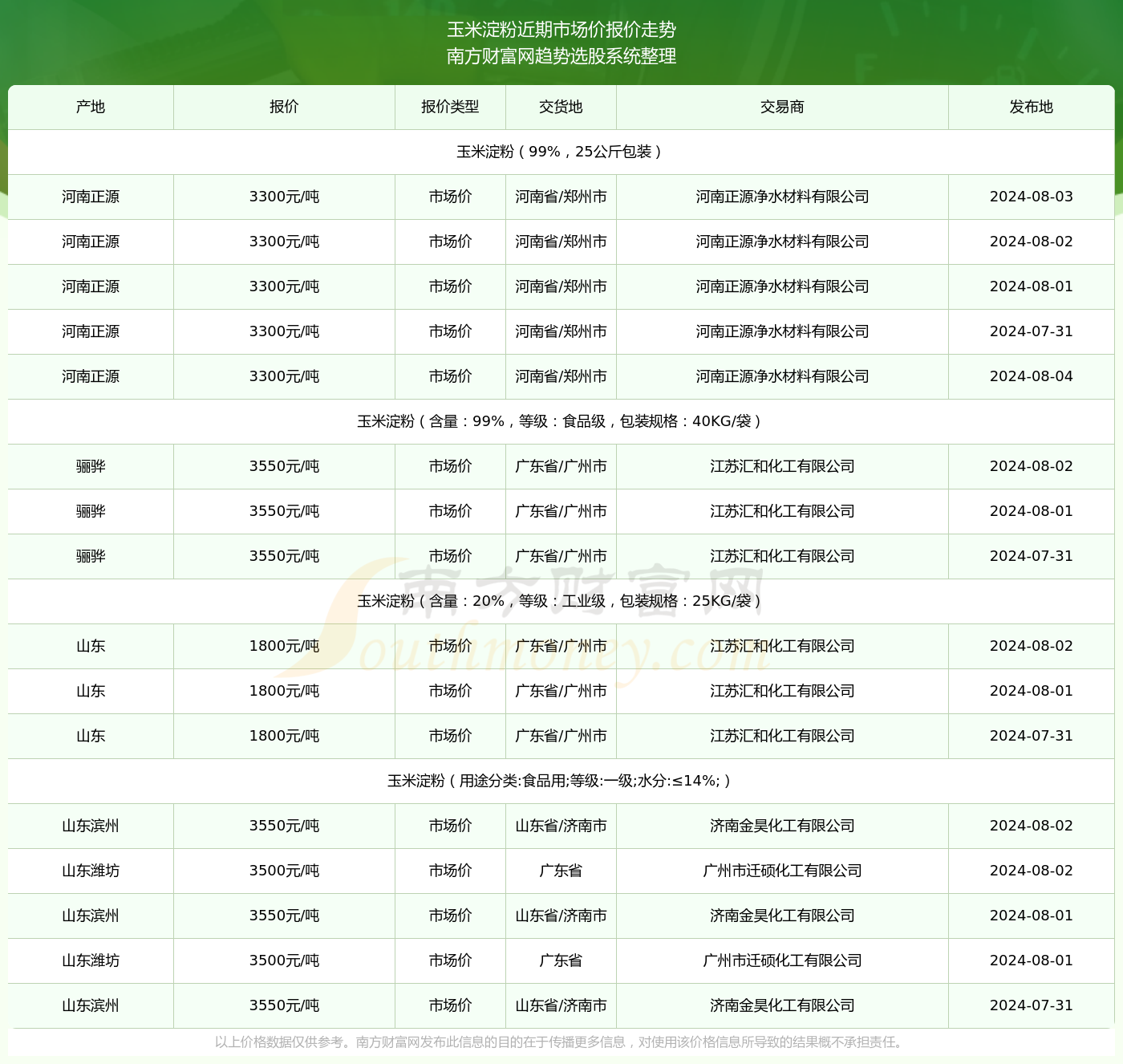 玉米淀粉价格最新报价动态分析